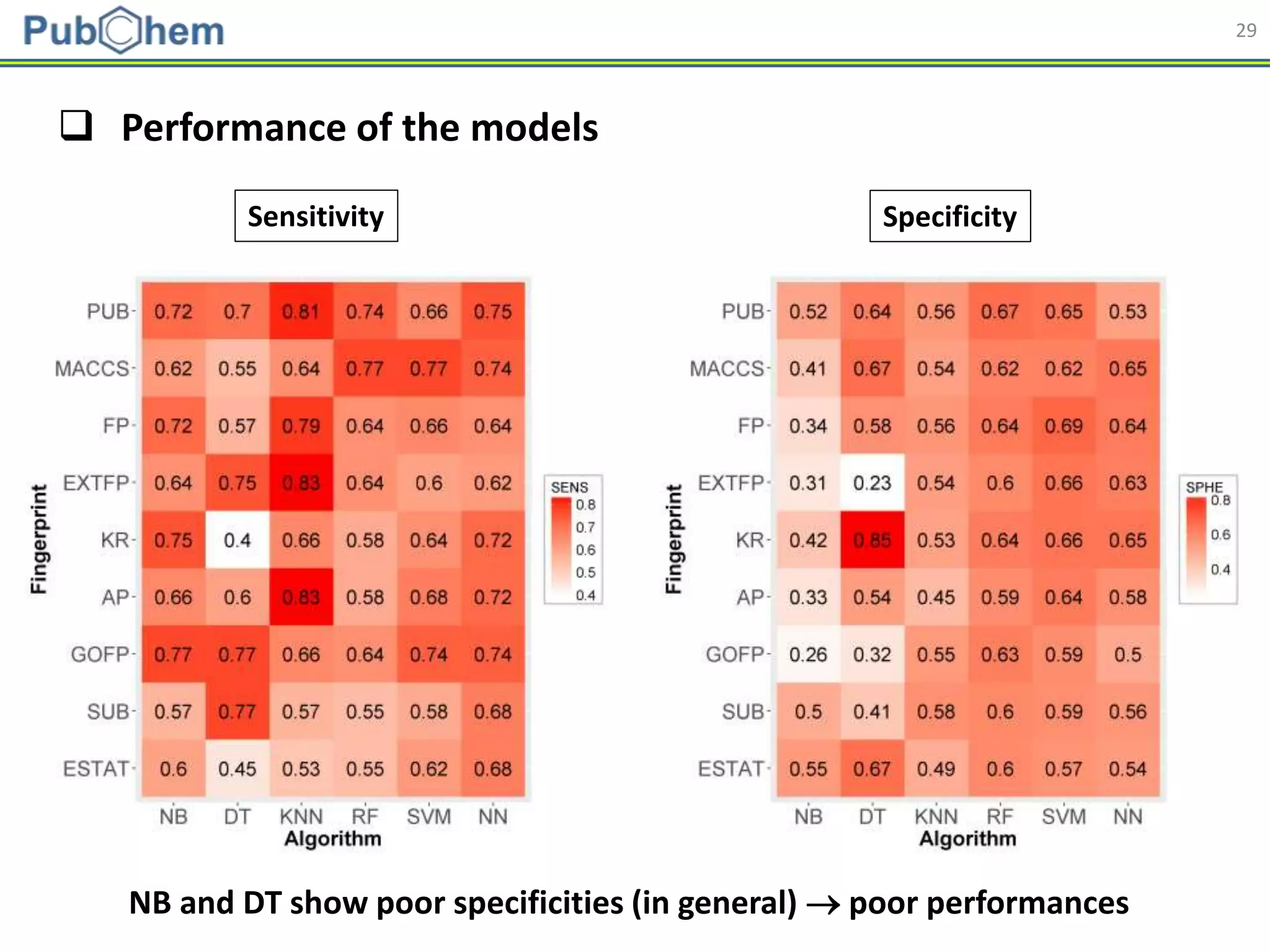 29
Sensitivity Specificity
NB and DT show poor specificities (in general)  poor performances
 Performance of the models
 