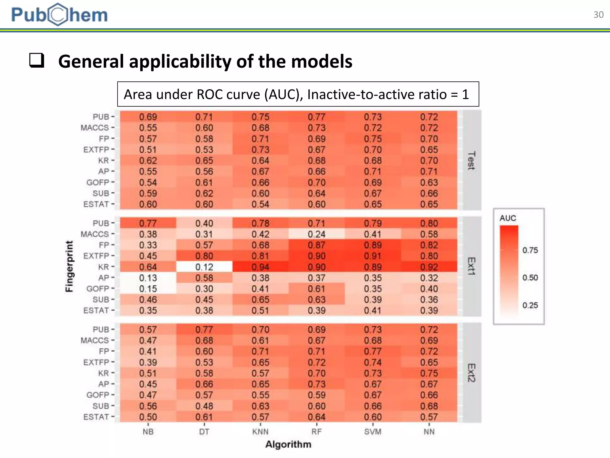 30
 General applicability of the models
Area under ROC curve (AUC), Inactive-to-active ratio = 1
 