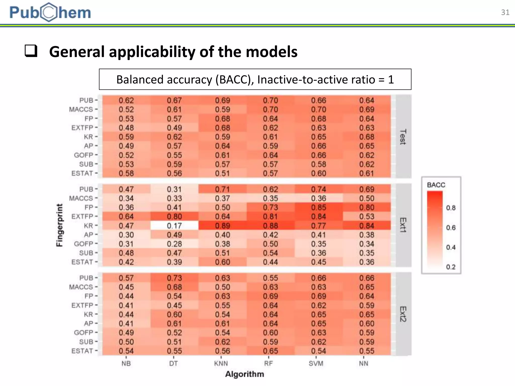31
 General applicability of the models
Balanced accuracy (BACC), Inactive-to-active ratio = 1
 