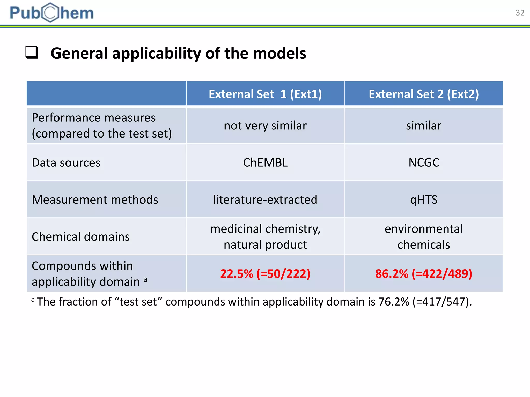 32
 General applicability of the models
External Set 1 (Ext1) External Set 2 (Ext2)
Performance measures
(compared to the test set)
not very similar similar
Data sources ChEMBL NCGC
Measurement methods literature-extracted qHTS
Chemical domains
medicinal chemistry,
natural product
environmental
chemicals
Compounds within
applicability domain a 22.5% (=50/222) 86.2% (=422/489)
a The fraction of “test set” compounds within applicability domain is 76.2% (=417/547).
 