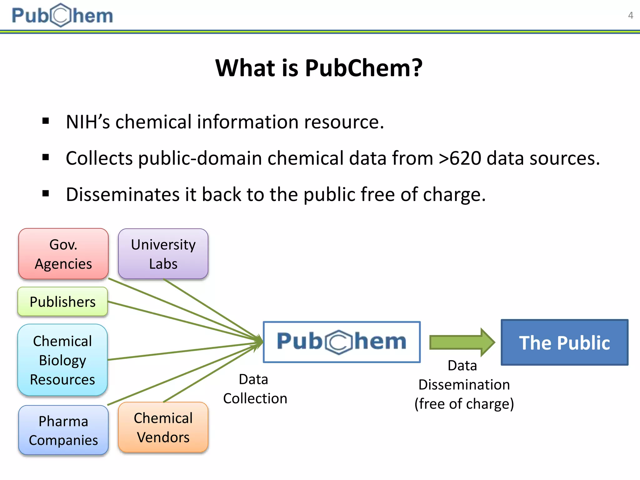 4
 NIH’s chemical information resource.
 Collects public-domain chemical data from >620 data sources.
 Disseminates it back to the public free of charge.
What is PubChem?
The Public
Data
Collection
Data
Dissemination
(free of charge)
Gov.
Agencies
University
Labs
Publishers
Pharma
Companies
Chemical
Vendors
Chemical
Biology
Resources
 