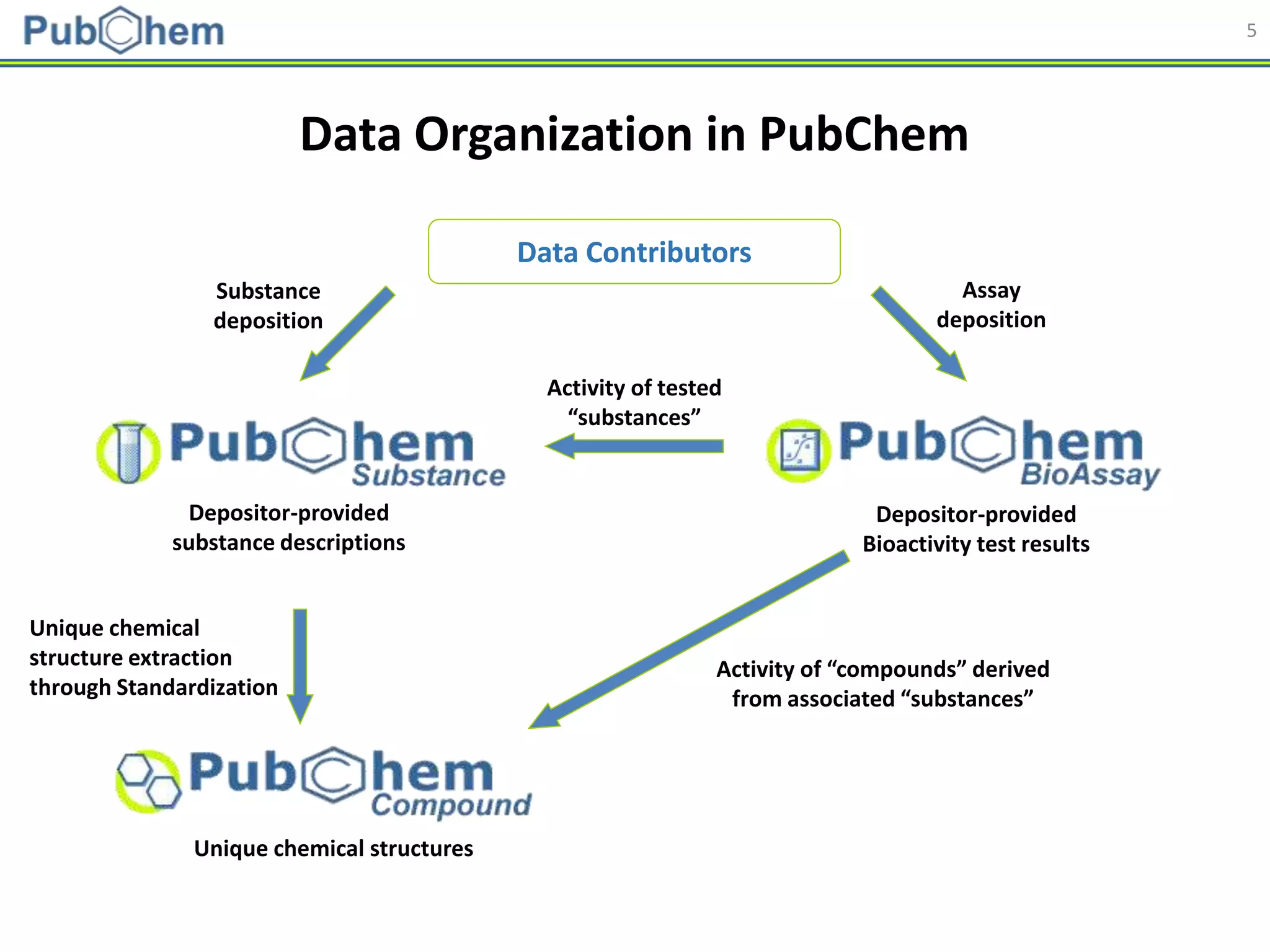 5
Data Organization in PubChem
Unique chemical
structure extraction
through Standardization
Depositor-provided
substance descriptions
Unique chemical structures
Data Contributors
Substance
deposition
Depositor-provided
Bioactivity test results
Activity of tested
“substances”
Activity of “compounds” derived
from associated “substances”
Assay
deposition
 