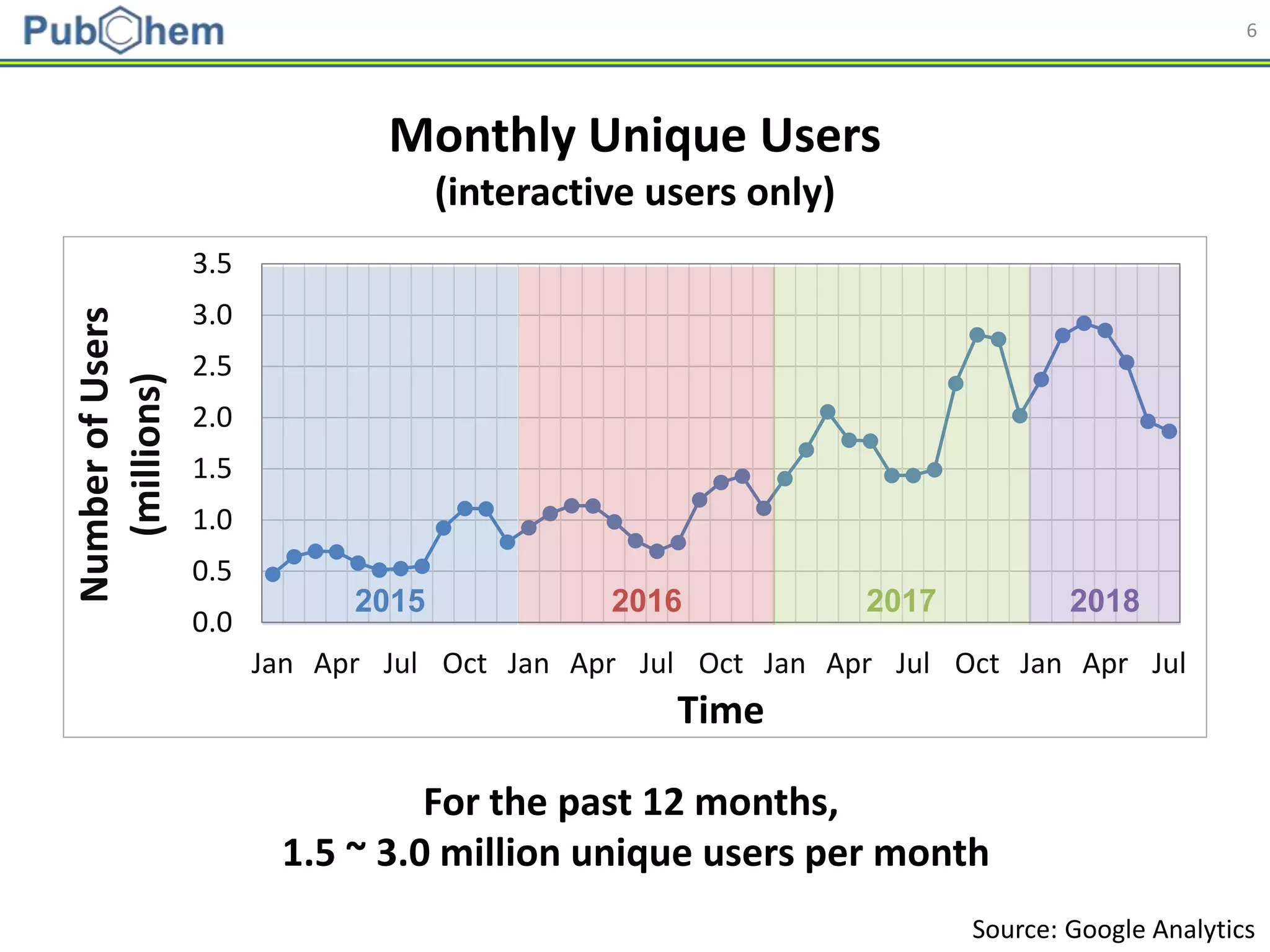 6
0.0
0.5
1.0
1.5
2.0
2.5
3.0
3.5
Jan Apr Jul Oct Jan Apr Jul Oct Jan Apr Jul Oct Jan Apr Jul
NumberofUsers
(millions)
Time
Monthly Unique Users
(interactive users only)
2015 2016 2017
For the past 12 months,
1.5 ~ 3.0 million unique users per month
2018
Source: Google Analytics
 