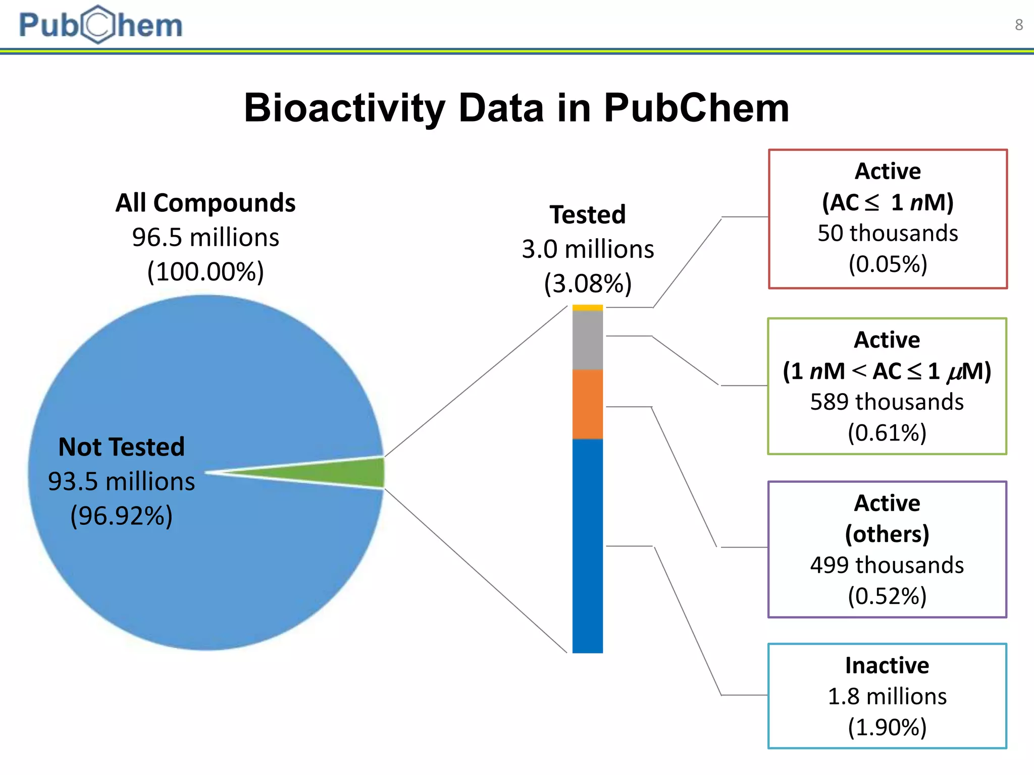 8
Bioactivity Data in PubChem
Tested
3.0 millions
(3.08%)
Active
(AC  1 nM)
50 thousands
(0.05%)
Active
(1 nM < AC  1 M)
589 thousands
(0.61%)
Active
(others)
499 thousands
(0.52%)
Inactive
1.8 millions
(1.90%)
Not Tested
93.5 millions
(96.92%)
All Compounds
96.5 millions
(100.00%)
 