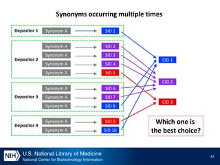 Chemical Structure Standardization and Synonym Filtering in PubChem | PPTX