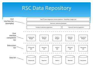 RSC Data Repository 
Compounds 
Widgets 
Compounds 
API 
Paid 3rd party integrations (various platforms – SharePoint, Google, etc) 
Reactions 
Widgets 
Reactions 
API 
Spectra 
Widgets 
Spectra 
API 
Materials 
Widgets 
Materials 
API 
Documents 
Widgets 
Documents 
API 
Compounds Reactions Spectra Materials Documents 
User 
interface 
components 
tier 
Data access 
tier 
Data tier 
Analytical Laboratory application 
User 
interface tier 
(examples) Electronic Laboratory Notebook 
Chemical Inventory application 
 