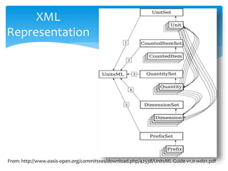 XML Representation
From: http://www.oasis-open.org/committees/download.php/42538/UnitsML-Guide-v1.0-wd01.pdf
 