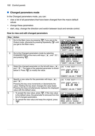 100 Control panels
Changed parameters mode
In the Changed parameters mode, you can:
• view a list of all parameters that have been changed from the macro default
values
• change these parameters
• start, stop, change the direction and switch between local and remote control.
How to view and edit changed parameters
Step Action Display
1. Go to the Main menu by pressing if you are in the
Output mode, otherwise by pressing repeatedly until
you get to the Main menu.
2. Go to the Changed parameters mode by selecting
CHANGED PAR on the menu with keys and ,
and pressing .
3. Select the changed parameter on the list with keys
and . The value of the selected parameter is shown
below it. Press to modify the value.
4. Specify a new value for the parameter with keys
and .
Pressing the key once increments or decrements the
value. Holding the key down changes the value faster.
Pressing the keys simultaneously replaces the displayed
value with the default value.
5. • To accept the new value, press . If the new value
is the default value, the parameter is removed from the
list of changed parameters.
• To cancel the new value and keep the original, press
.
MENU
EXIT
PARAMETERS
ASSISTANTS
CHANGED PAR
EXIT ENTER00:00
LOC MAIN MENU 1
ENTER
1202 CONST SPEED 1
10.0 Hz
1203 CONST SPEED 2
1204 CONST SPEED 3
9902 APPLIC MACRO
EXIT EDIT00:00
LOC CHANGED PAR
EDIT 1202 CONST SPEED 1
CANCEL SAVE00:00
LOC
10.0 Hz
PAR EDIT
1202 CONST SPEED 1
CANCEL SAVE00:00
LOC
15.0 Hz
PAR EDIT
SAVE
CANCEL
1202 CONST SPEED 1
15.0 Hz
1203 CONST SPEED 2
1204 CONST SPEED 3
9902 APPLIC MACRO
EXIT EDIT00:00
LOC CHANGED PAR
 