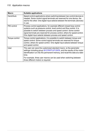 110 Application macros
Hand/Auto Speed control applications where switching between two control devices is
needed. Some control signal terminals are reserved for one device, the
rest for the other. One digital input selects between the terminals (devices)
in use.
PID control Process control applications, for example different closed loop control
systems such as pressure control, level control and flow control. It is
possible to switch between process and speed control: Some control
signal terminals are reserved for process control, others for speed control.
One digital input selects between process and speed control.
Torque control Torque control applications. It is possible to switch between torque and
speed control: Some control signal terminals are reserved for torque
control, others for speed control. One digital input selects between torque
and speed control.
User The user can save the customized standard macro, ie the parameter
settings including group 99 START-UP DATA, and the results of the motor
identification run into the permanent memory, and recall the data at a later
time.
For example, three user macros can be used when switching between
three different motors is required.
Macro Suitable applications
 