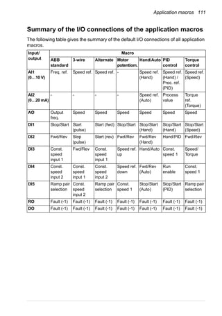 Application macros 111
Summary of the I/O connections of the application macros
The following table gives the summary of the default I/O connections of all application
macros.
Input/
output
Macro
ABB
standard
3-wire Alternate Motor
potentiom.
Hand/Auto PID
control
Torque
control
AI1
(0…10 V)
Freq. ref. Speed ref. Speed ref. - Speed ref.
(Hand)
Speed ref.
(Hand) /
Proc. ref.
(PID)
Speed ref.
(Speed)
AI2
(0…20 mA)
- - - - Speed ref.
(Auto)
Process
value
Torque
ref.
(Torque)
AO Output
freq.
Speed Speed Speed Speed Speed Speed
DI1 Stop/Start Start
(pulse)
Start (fwd) Stop/Start Stop/Start
(Hand)
Stop/Start
(Hand)
Stop/Start
(Speed)
DI2 Fwd/Rev Stop
(pulse)
Start (rev) Fwd/Rev Fwd/Rev
(Hand)
Hand/PID Fwd/Rev
DI3 Const.
speed
input 1
Fwd/Rev Const.
speed
input 1
Speed ref.
up
Hand/Auto Const.
speed 1
Speed/
Torque
DI4 Const.
speed
input 2
Const.
speed
input 1
Const.
speed
input 2
Speed ref.
down
Fwd/Rev
(Auto)
Run
enable
Const.
speed 1
DI5 Ramp pair
selection
Const.
speed
input 2
Ramp pair
selection
Const.
speed 1
Stop/Start
(Auto)
Stop/Start
(PID)
Ramp pair
selection
RO Fault (-1) Fault (-1) Fault (-1) Fault (-1) Fault (-1) Fault (-1) Fault (-1)
DO Fault (-1) Fault (-1) Fault (-1) Fault (-1) Fault (-1) Fault (-1) Fault (-1)
 
