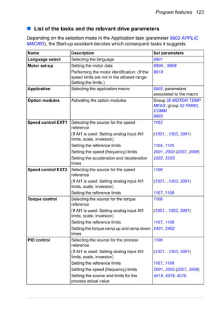 Program features 123
List of the tasks and the relevant drive parameters
Depending on the selection made in the Application task (parameter 9902 APPLIC
MACRO), the Start-up assistant decides which consequent tasks it suggests.
Name Description Set parameters
Language select Selecting the language 9901
Motor set-up Setting the motor data
Performing the motor identification. (If the
speed limits are not in the allowed range:
Setting the limits.)
9904…9909
9910
Application Selecting the application macro 9902, parameters
associated to the macro
Option modules Activating the option modules Group 35 MOTOR TEMP
MEAS, group 52 PANEL
COMM
9802
Speed control EXT1 Selecting the source for the speed
reference
1103
(If AI1 is used: Setting analog input AI1
limits, scale, inversion)
(1301…1303, 3001)
Setting the reference limits 1104, 1105
Setting the speed (frequency) limits 2001, 2002 (2007, 2008)
Setting the acceleration and deceleration
times
2202, 2203
Speed control EXT2 Selecting the source for the speed
reference
1106
(If AI1 is used: Setting analog input AI1
limits, scale, inversion)
(1301…1303, 3001)
Setting the reference limits 1107, 1108
Torque control Selecting the source for the torque
reference
1106
(If AI1 is used: Setting analog input AI1
limits, scale, inversion)
(1301…1303, 3001)
Setting the reference limits 1107, 1108
Setting the torque ramp up and ramp down
times
2401, 2402
PID control Selecting the source for the process
reference
1106
(If AI1 is used: Setting analog input AI1
limits, scale, inversion)
(1301…1303, 3001)
Setting the reference limits 1107, 1108
Setting the speed (frequency) limits 2001, 2002 (2007, 2008)
Setting the source and limits for the
process actual value
4016, 4018, 4019
 