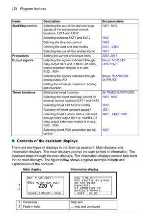 124 Program features
Contents of the assistant displays
There are two types of displays in the Start-up assistant: Main displays and
information displays. The main displays prompt the user to feed in information. The
assistant steps through the main displays. The information displays contain help texts
for the main displays. The figure below shows a typical example of both and
explanations of the contents.
Start/Stop control Selecting the source for start and stop
signals of the two external control
locations, EXT1 and EXT2
1001, 1002
Selecting between EXT1 and EXT2 1102
Defining the direction control 1003
Defining the start and stop modes 2101…2103
Selecting the use of Run enable signal 1601
Protections Setting the current and torque limits 2003, 2017
Output signals Selecting the signals indicated through
relay output RO1 and, if MREL-01 relay
output extension module is in use,
RO2…RO4.
Group 14 RELAY
OUTPUTS
Selecting the signals indicated through
analog output AO
Setting the minimum, maximum, scaling
and inversion
Group 15 ANALOG
OUTPUTS
Timed functions Setting the timed functions 36 TIMED FUNCTIONS
Selecting the timed start/stop control for
external control locations EXT1 and EXT2
1001, 1002
Selecting timed EXT1/EXT2 control 1102
Activation of timed constant speed 1 1201
Selecting timed function status indicated
through relay output RO1 or, if MREL-01
relay output extension module is in use,
RO2…RO4.
1401…1403, 1410
Selecting timed PID1 parameter set 1/2
control
4027
Name Description Set parameters
Main display Information display
1
2
1 Parameter Help text …
2 Feed-in field … help text continued
9905 MOTOR NOM VOLT
CANCEL SAVE00:00
PAR EDIT
220 V
REM
Set exactly as given
on the motor
nameplate
If connected to
multiple motors
EXIT 00:00
LOC HELP
 