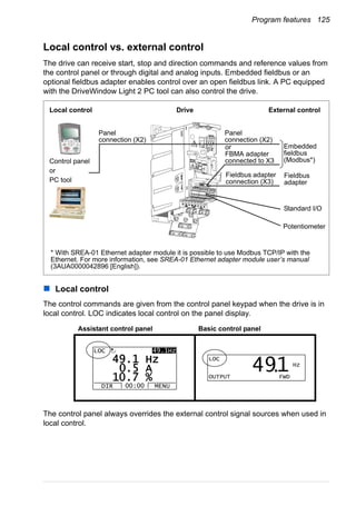 Program features 125
Local control vs. external control
The drive can receive start, stop and direction commands and reference values from
the control panel or through digital and analog inputs. Embedded fieldbus or an
optional fieldbus adapter enables control over an open fieldbus link. A PC equipped
with the DriveWindow Light 2 PC tool can also control the drive.
Local control
The control commands are given from the control panel keypad when the drive is in
local control. LOC indicates local control on the panel display.
The control panel always overrides the external control signal sources when used in
local control.
Standard I/O
External controlDriveLocal control
Control panel
or
PC tool
* With SREA-01 Ethernet adapter module it is possible to use Modbus TCP/IP with the
Ethernet. For more information, see SREA-01 Ethernet adapter module user’s manual
(3AUA0000042896 [English]).
Panel
connection (X2)
Embedded
fieldbus
(Modbus*)
Panel
connection (X2)
or
FBMA adapter
connected to X3
Fieldbus adapter
connection (X3)
Fieldbus
adapter
Potentiometer
Assistant control panel Basic control panel
DIR MENU00:00
LOC 49.1Hz
49 1 Hz.
0 5 A.
10 7 %.
LOC
Hz
OUTPUT FWD
491.
 