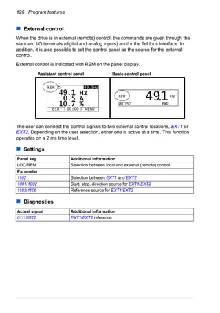 126 Program features
External control
When the drive is in external (remote) control, the commands are given through the
standard I/O terminals (digital and analog inputs) and/or the fieldbus interface. In
addition, it is also possible to set the control panel as the source for the external
control.
External control is indicated with REM on the panel display.
The user can connect the control signals to two external control locations, EXT1 or
EXT2. Depending on the user selection, either one is active at a time. This function
operates on a 2 ms time level.
Settings
Diagnostics
Panel key Additional information
LOC/REM Selection between local and external (remote) control
Parameter
1102 Selection between EXT1 and EXT2
1001/1002 Start, stop, direction source for EXT1/EXT2
1103/1106 Reference source for EXT1/EXT2
Actual signal Additional information
0111/0112 EXT1/EXT2 reference
Assistant control panel Basic control panel
DIR MENU00:00
REM 49.1Hz
49 1 Hz.
0 5 A.
10 7 %.
REM Hz
OUTPUT FWD
491.
 
