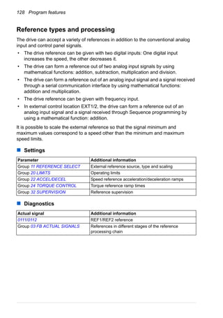 128 Program features
Reference types and processing
The drive can accept a variety of references in addition to the conventional analog
input and control panel signals.
• The drive reference can be given with two digital inputs: One digital input
increases the speed, the other decreases it.
• The drive can form a reference out of two analog input signals by using
mathematical functions: addition, subtraction, multiplication and division.
• The drive can form a reference out of an analog input signal and a signal received
through a serial communication interface by using mathematical functions:
addition and multiplication.
• The drive reference can be given with frequency input.
• In external control location EXT1/2, the drive can form a reference out of an
analog input signal and a signal received through Sequence programming by
using a mathematical function: addition.
It is possible to scale the external reference so that the signal minimum and
maximum values correspond to a speed other than the minimum and maximum
speed limits.
Settings
Diagnostics
Parameter Additional information
Group 11 REFERENCE SELECT External reference source, type and scaling
Group 20 LIMITS Operating limits
Group 22 ACCEL/DECEL Speed reference acceleration/deceleration ramps
Group 24 TORQUE CONTROL Torque reference ramp times
Group 32 SUPERVISION Reference supervision
Actual signal Additional information
0111/0112 REF1/REF2 reference
Group 03 FB ACTUAL SIGNALS References in different stages of the reference
processing chain
 