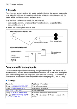 130 Program features
Example
The drive runs a conveyor line. It is speed controlled but the line tension also needs
to be taken into account: If the measured tension exceeds the tension setpoint, the
speed will be slightly decreased, and vice versa.
To accomplish the desired speed correction, the user
• activates the trimming function and connects the tension setpoint and the
measured tension to it.
• tunes the trimming to a suitable level.
Programmable analog inputs
The drive has two programmable analog voltage/current inputs. The inputs can be
inverted, filtered and the maximum and minimum values can be adjusted. The update
cycle for the analog input is 8 ms (12 ms cycle once per second). The cycle time is
shorter when information is transferred to the application program (8 ms -> 2 ms).
Settings
Parameter Additional information
Group 11 REFERENCE SELECT AI as reference source
Group 13 ANALOG INPUTS Analog input processing
3001, 3021, 3022, 3107 AI loss supervision
Group 35 MOTOR TEMP MEAS AI in motor temperature measurement
Groups 40 PROCESS PID SET 1
…42 EXT / TRIM PID
AI as PID process control reference or actual value
source
Add
Tension
measurement
Tension
setpoint
Trimmed speed
referencePID
Speed controlled conveyor line
Simplified block diagram
Tension measurement
Drive rollers (pull)
Speed reference
 