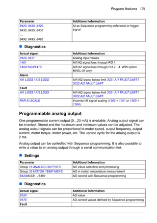 Program features 131
Diagnostics
Programmable analog output
One programmable current output (0…20 mA) is available. Analog output signal can
be inverted, filtered and the maximum and minimum values can be adjusted. The
analog output signals can be proportional to motor speed, output frequency, output
current, motor torque, motor power, etc. The update cycle for the analog output is
2 ms.
Analog output can be controlled with Sequence programming. It is also possible to
write a value to an analog output through a serial communication link.
Settings
Diagnostics
8420, 8425, 8426
8430, 8435, 8436
…
8490, 8495, 8496
AI as Sequence programming reference or trigger
signal
Actual signal Additional information
0120, 0121 Analog input values
1401 AI1/A2 signal loss through RO 1
1402/1403/1410 AI1/A2 signal loss through RO 2…4. With option
MREL-01 only.
Alarm
AI1 LOSS / AI2 LOSS AI1/AI2 signal below limit 3021 AI1 FAULT LIMIT /
3022 AI2 FAULT LIMIT
Fault
AI1 LOSS / AI2 LOSS AI1/AI2 signal below limit 3021 AI1 FAULT LIMIT /
3022 AI2 FAULT LIMIT
PAR AI SCALE Incorrect AI signal scaling (1302 < 1301 or 1305 <
1304)
Parameter Additional information
Group 15 ANALOG OUTPUTS AO value selection and processing
Group 35 MOTOR TEMP MEAS AO in motor temperature measurement
8423/8433/…/8493 AO control with Sequence programming
Actual signal Additional information
0124 AO value
0170 AO control values defined by Sequence programming
Fault
Parameter Additional information
 