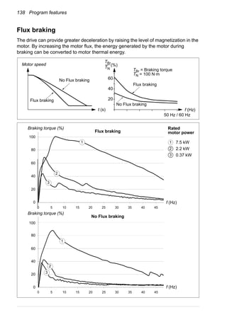 138 Program features
Flux braking
The drive can provide greater deceleration by raising the level of magnetization in the
motor. By increasing the motor flux, the energy generated by the motor during
braking can be converted to motor thermal energy.
t (s) f (Hz)
TBr
TN
20
40
60
(%)
50 Hz / 60 Hz
Flux braking
No Flux braking
TBr = Braking torque
TN = 100 N·m
Flux braking
No Flux braking
Motor speed
20
f (Hz)
40
60
80
100
0
20
40
60
80
100
0
0 5 10 15 20 25 30 35 40 45
1
2
3
0 5 10 15 20 25 30 35 40 45
1
2
3
f (Hz)
1
2
3
7.5 kW
2.2 kW
0.37 kW
Rated
motor power
Braking torque (%)
Braking torque (%)
No Flux braking
Flux braking
 