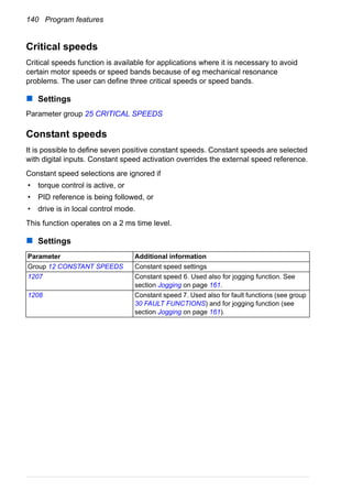 140 Program features
Critical speeds
Critical speeds function is available for applications where it is necessary to avoid
certain motor speeds or speed bands because of eg mechanical resonance
problems. The user can define three critical speeds or speed bands.
Settings
Parameter group 25 CRITICAL SPEEDS
Constant speeds
It is possible to define seven positive constant speeds. Constant speeds are selected
with digital inputs. Constant speed activation overrides the external speed reference.
Constant speed selections are ignored if
• torque control is active, or
• PID reference is being followed, or
• drive is in local control mode.
This function operates on a 2 ms time level.
Settings
Parameter Additional information
Group 12 CONSTANT SPEEDS Constant speed settings
1207 Constant speed 6. Used also for jogging function. See
section Jogging on page 161.
1208 Constant speed 7. Used also for fault functions (see group
30 FAULT FUNCTIONS) and for jogging function (see
section Jogging on page 161).
 
