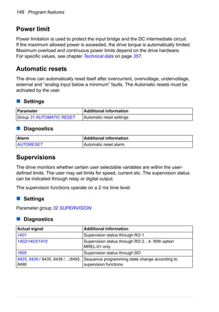 148 Program features
Power limit
Power limitation is used to protect the input bridge and the DC intermediate circuit.
If the maximum allowed power is exceeded, the drive torque is automatically limited.
Maximum overload and continuous power limits depend on the drive hardware.
For specific values, see chapter Technical data on page 357.
Automatic resets
The drive can automatically reset itself after overcurrent, overvoltage, undervoltage,
external and “analog input below a minimum” faults. The Automatic resets must be
activated by the user.
Settings
Diagnostics
Supervisions
The drive monitors whether certain user selectable variables are within the user-
defined limits. The user may set limits for speed, current etc. The supervision status
can be indicated through relay or digital output.
The supervision functions operate on a 2 ms time level.
Settings
Parameter group 32 SUPERVISION
Diagnostics
Parameter Additional information
Group 31 AUTOMATIC RESET Automatic reset settings
Alarm Additional information
AUTORESET Automatic reset alarm
Actual signal Additional information
1401 Supervision status through RO 1
1402/1403/1410 Supervision status through RO 2…4. With option
MREL-01 only.
1805 Supervision status through DO
8425, 8426 / 8435, 8436 /…/8495,
8496
Sequence programming state change according to
supervision functions
 