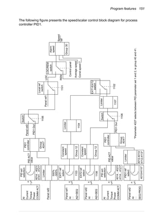 Program features 151
The following figure presents the speed/scalar control block diagram for process
controller PID1.
PIDACT
PID1Out
1106
n
1102
switch
EXT1/EXT2
Controlpanel
switch
LOC/REM
1101
switch
Localref
Panelref1
Panelref2
n
value
n
1104
Limiter
PIDACT
value
Panelref2
500%
Limiter
-500%
PID1Out
Averagespeed
Constspeed7
Speed
n
AI
Current
Torque
Power
COMMACT
n
AI
Current
Torque
Power
COMMACT
4014…4021/
PIDact
selection
1103
EXT1ref
select
1106
EXT2ref
select
Panelref1
AI
…
4010/4110*
PID1ref
select
4014…4021/
PIDact
selection
4012,4013/
Limiter
Group12
Constant
speed
Group12
Constant
speed
Switch
Group
PID1
controller
1106
Switch
1107
Limiter
Group30
Alarm
speed
Group
PID1
controller
LOC
REMref
4112,4113*
40/41*
40/41*
4114…4121*
4141…4121*
*Parameter4027selectsbetweenPIDparameterset1and2,iegroup40and41.
Panelref2
AI
…
Panelref2
AI
…
AI2+SEQ
AI2+SEQ
SEQPROG
 