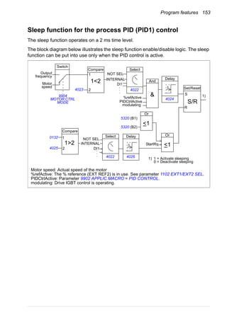 Program features 153
Sleep function for the process PID (PID1) control
The sleep function operates on a 2 ms time level.
The block diagram below illustrates the sleep function enable/disable logic. The sleep
function can be put into use only when the PID control is active.
1) 1 = Activate sleeping
0 = Deactivate sleeping
Motor speed: Actual speed of the motor
%refActive: The % reference (EXT REF2) is in use. See parameter 1102 EXT1/EXT2 SEL.
PIDCtrlActive: Parameter 9902 APPLIC MACRO = PID CONTROL.
modulating: Drive IGBT control is operating.
SelectCompare
1<2
Or
<1
Delay
t
1
2
NOT SEL
DI1
And
&%refActive
PIDCtrlActive
modulating
NOT SEL
INTERNAL
DI1
Delay
t
Or
<1
StartRq
INTERNAL
Select
.
.
.
.
.
.
Compare
1>2
1
2
Set/Reset
S
R
S/R
1)
4023 4022
4024
4022 4026
0132
4025
5320 (B1)
5320 (B2)
Switch
Output
frequency
Motor
speed
9904
MOTOR CTRL
MODE
 
