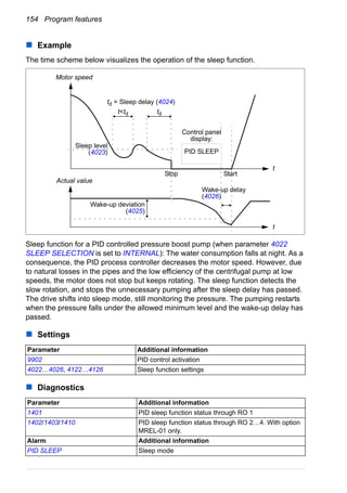 154 Program features
Example
The time scheme below visualizes the operation of the sleep function.
Sleep function for a PID controlled pressure boost pump (when parameter 4022
SLEEP SELECTION is set to INTERNAL): The water consumption falls at night. As a
consequence, the PID process controller decreases the motor speed. However, due
to natural losses in the pipes and the low efficiency of the centrifugal pump at low
speeds, the motor does not stop but keeps rotating. The sleep function detects the
slow rotation, and stops the unnecessary pumping after the sleep delay has passed.
The drive shifts into sleep mode, still monitoring the pressure. The pumping restarts
when the pressure falls under the allowed minimum level and the wake-up delay has
passed.
Settings
Diagnostics
Parameter Additional information
9902 PID control activation
4022…4026, 4122…4126 Sleep function settings
Parameter Additional information
1401 PID sleep function status through RO 1
1402/1403/1410 PID sleep function status through RO 2…4. With option
MREL-01 only.
Alarm Additional information
PID SLEEP Sleep mode
t
t
t<td td
Wake-up deviation
(4025)
Actual value
Wake-up delay
(4026)
td = Sleep delay (4024)
Sleep level
(4023)
Motor speed
Stop Start
Control panel
display:
PID SLEEP
 
