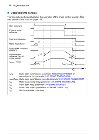 158 Program features
Operation time scheme
The time scheme below illustrates the operation of the brake control function. See
also section State shifts on page 159.
tod
tcd
ncs
tmd
1
2
3
4
7
Is/Ts Imem/Tmem
Inverter modulating
Motor magnetized
Open brake command
(RO/DO)
Internal speed
reference (actual
motor speed)
Ioutput / Torque
External speed
reference
Start command
t
Is/Ts Brake open current/torque (parameter 4302 BRAKE OPEN LVL or
current/torque from parameter 0179 BRAKE TORQUE MEM)
Imem/Tmem Brake close current/torque (saved in parameter 0179 BRAKE TORQUE MEM)
tmd Motor magnetizing delay (parameter 4305 BRAKE MAGN DELAY)
tod Brake open delay (parameter 4301 BRAKE OPEN DLY)
ncs Brake close speed (parameter 4303 BRAKE CLOSE LVL)
tcd Mechanical brake close delay
 