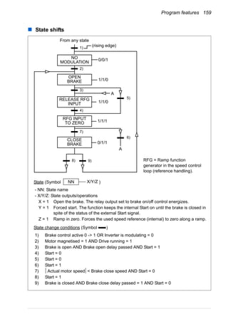 Program features 159
State shifts
1/1/1
0/1/1
1/1/0
1/1/0
1)
2)
3)
4)
7)
8)
5)
0/0/1
9)
6)
A
A
State (Symbol )
- NN: State name
- X/Y/Z: State outputs/operations
X = 1 Open the brake. The relay output set to brake on/off control energizes.
Y = 1 Forced start. The function keeps the internal Start on until the brake is closed in
spite of the status of the external Start signal.
Z = 1 Ramp in zero. Forces the used speed reference (internal) to zero along a ramp.
NN X/Y/Z
State change conditions (Symbol )
1) Brake control active 0 -> 1 OR Inverter is modulating = 0
2) Motor magnetised = 1 AND Drive running = 1
3) Brake is open AND Brake open delay passed AND Start = 1
4) Start = 0
5) Start = 0
6) Start = 1
7) Actual motor speed < Brake close speed AND Start = 0
8) Start = 1
9) Brake is closed AND Brake close delay passed = 1 AND Start = 0
RFG = Ramp function
generator in the speed control
loop (reference handling).
NO
MODULATION
RELEASE RFG
INPUT
OPEN
BRAKE
RFG INPUT
TO ZERO
CLOSE
BRAKE
From any state
(rising edge)
 