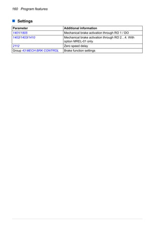 160 Program features
Settings
Parameter Additional information
1401/1805 Mechanical brake activation through RO 1 / DO
1402/1403/1410 Mechanical brake activation through RO 2…4. With
option MREL-01 only.
2112 Zero speed delay
Group 43 MECH BRK CONTROL Brake function settings
 