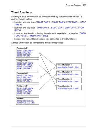 Program features 163
Timed functions
A variety of drive functions can be time controlled, eg start/stop and EXT1/EXT2
control. The drive offers
• four start and stop times (START TIME 1…START TIME 4, STOP TIME 1…STOP
TIME 4)
• four start and stop days (START DAY 1…START DAY 4, STOP DAY 1…STOP
DAY 4)
• four timed functions for collecting the selected time periods 1…4 together (TIMED
FUNC 1 SRC…TIMED FUNC 4 SRC)
• booster time (an additional booster time connected to timed functions).
A timed function can be connected to multiple time periods:
Time period 1
3602 START TIME 1
3603 STOP TIME 1
3604 START DAY 1
3605 STOP DAY 1
Time period 4
3614 START TIME 4
3615 STOP TIME 4
3616 START DAY 4
3617 STOP DAY 4
Time period 3
3610 START TIME 3
3611 STOP TIME 3
3612 START DAY 3
3613 STOP DAY 3
Time period 2
3606 START TIME 2
3607 STOP TIME 2
3608 START DAY 2
3609 STOP DAY 2
Booster
3622 BOOSTER SEL
3623 BOOSTER TIME
Timed function 1
3626 TIMED FUNC 1 SRC
Timed function 2
3627 TIMED FUNC 2 SRC
Timed function 3
3628 TIMED FUNC 3 SRC
Timed function 4
3629 TIMED FUNC 4 SRC
 