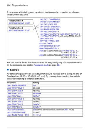 164 Program features
A parameter which is triggered by a timed function can be connected to only one
timed function at a time.
You can use the Timed functions assistant for easy configuring. For more information
on the assistants, see section Assistants mode on page 98.
Example
Air conditioning is active on weekdays from 8:00 to 15:30 (8 a.m to 3:30 p.m) and on
Sundays from 12:00 to 15:00 (12 to 3 p.m). By pressing the extension time switch,
the air-conditioning is on for an extra hour.
Parameter Setting
3601 TIMERS ENABLE DI1
3602 START TIME 1 08:00:00
3603 STOP TIME 1 15:30:00
3604 START DAY 1 MONDAY
3605 STOP DAY 1 FRIDAY
3606 START TIME 2 12:00:00
3607 STOP TIME 2 15:00:00
3608 START DAY 2 SUNDAY
3609 STOP DAY 2 SUNDAY
3622 BOOSTER SEL DI5 (cannot be the same as parameter 3601 value)
3623 BOOSTER TIME 01:00:00
3626 TIMED FUNC 1 SRC T1+T2+B
Timed function 1
3626 TIMED FUNC 1 SRC
Timed function 2
3627 TIMED FUNC 2 SRC
1001 EXT1 COMMANDS
1002 EXT2 COMMANDS
1102 EXT1/EXT2 SEL
1201 CONST SPEED SEL
1209 TIMED MODE SEL
1401 RELAY OUTPUT 1
1402 RELAY OUTPUT 2, 1403 RELAY OUTPUT 3,
1410 RELAY OUTPUT 4 (with option MREL-01 only)
1805 DO SIGNAL
4027 PID 1 PARAM SET
4228 ACTIVATE
8402 SEQ PROG START
8406 SEQ LOGIC VAL 1
8425/35/45/55/65/75/85/95 ST1 TRIG TO ST 2 …
ST8 TRIG TO ST 2
8426/36/46/56/66/76/86/96 ST1 TRIG TO ST N …
ST8 TRIG TO ST N
 