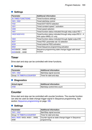 Program features 165
Settings
Timer
Drive start and stop can be controlled with timer functions.
Settings
Diagnostics
Counter
Drive start and stop can be controlled with counter functions. The counter function
can also be used as state change trigger signal in Sequence programming. See
section Sequence programming on page 166.
Settings
Parameter Additional information
36 TIMED FUNCTIONS Timed functions settings
1001, 1002 Timed start/stop control
1102 Timed EXT1/EXT2 selection
1201 Timed constant speed 1 activation
1209 Timed speed selection
1401 Timed function status indicated through relay output RO 1
1402/1403/1410 Timed function status indicated through relay output RO 2…4.
With option MREL-01 only.
1805 Timed function status indicated through digital output DO
4027 Timed PID1 parameter set 1/2 selection
4228 Timed external PID2 activation
8402 Timed Sequence programming activation
8425/8435/…/8495
8426/8436/…/8496
Sequence programming state change trigger with timed
function
Parameter Additional information
1001, 1002 Start/stop signal sources
Group 19 TIMER & COUNTER Timer for start and stop
Actual signal Additional information
0165 Start/stop control time count
Parameter Additional information
1001, 1002 Start/Stop signal sources
Group 19 TIMER & COUNTER Timer for start and stop
8425, 8426 / 8435, 8436 /…/8495,
8496
Counter signal as state change trigger in Sequence
programming
 