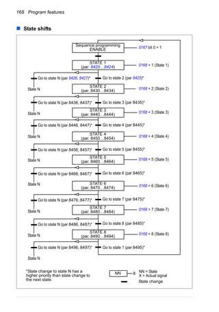 168 Program features
State shifts
Sequence programming
ENABLE
Go to state N (par 8426, 8427)*
STATE 1
(par. 8420…8424)
STATE 2
(par. 8430…8434)
STATE 3
(par. 8440…8444)
STATE 4
(par. 8450…8454)
STATE 5
(par. 8460…8464)
STATE 6
(par. 8470…8474)
STATE 7
(par. 8480…8484)
STATE 8
(par. 8490…8494)
Go to state N (par 8436, 8437)*
Go to state N (par 8446, 8447)*
Go to state N (par 8456, 8457)*
Go to state N (par 8466, 8467)*
Go to state N (par 8476, 8477)*
Go to state N (par 8486, 8487)*
Go to state N (par 8496, 8497)*
Go to state 3 (par 8435)*
Go to state 2 (par 8425)*
Go to state 4 (par 8445)*
Go to state 5 (par 8455)*
Go to state 6 (par 8465)*
Go to state 7 (par 8475)*
Go to state 8 (par 8485)*
Go to state 1 (par 8495)*
State N
State N
State N
State N
State N
State N
State N
State N
0167 bit 0 = 1
0168 = 1 (State 1)
0168 = 2 (State 2)
0168 = 3 (State 3)
0168 = 4 (State 4)
0168 = 5 (State 5)
0168 = 6 (State 6)
0168 = 7 (State 7)
0168 = 8 (State 8)
NN X
State change
NN = State
X = Actual signal
*State change to state N has a
higher priority than state change to
the next state.
 
