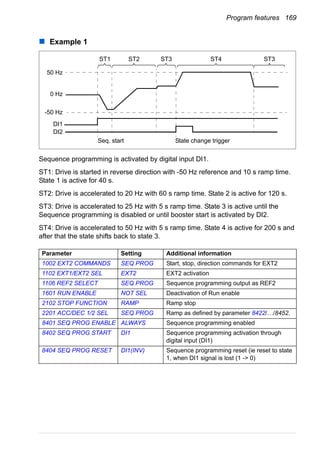 Program features 169
Example 1
Sequence programming is activated by digital input DI1.
ST1: Drive is started in reverse direction with -50 Hz reference and 10 s ramp time.
State 1 is active for 40 s.
ST2: Drive is accelerated to 20 Hz with 60 s ramp time. State 2 is active for 120 s.
ST3: Drive is accelerated to 25 Hz with 5 s ramp time. State 3 is active until the
Sequence programming is disabled or until booster start is activated by DI2.
ST4: Drive is accelerated to 50 Hz with 5 s ramp time. State 4 is active for 200 s and
after that the state shifts back to state 3.
Parameter Setting Additional information
1002 EXT2 COMMANDS SEQ PROG Start, stop, direction commands for EXT2
1102 EXT1/EXT2 SEL EXT2 EXT2 activation
1106 REF2 SELECT SEQ PROG Sequence programming output as REF2
1601 RUN ENABLE NOT SEL Deactivation of Run enable
2102 STOP FUNCTION RAMP Ramp stop
2201 ACC/DEC 1/2 SEL SEQ PROG Ramp as defined by parameter 8422/…/8452.
8401 SEQ PROG ENABLE ALWAYS Sequence programming enabled
8402 SEQ PROG START DI1 Sequence programming activation through
digital input (DI1)
8404 SEQ PROG RESET DI1(INV) Sequence programming reset (ie reset to state
1, when DI1 signal is lost (1 -> 0)
State change triggerSeq. start
50 Hz
0 Hz
-50 Hz
DI1
DI2
ST1 ST2 ST3 ST4 ST3
 