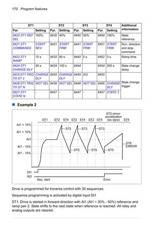 170 Program features
Example 2
Drive is programmed for traverse control with 30 sequences.
Sequence programming is activated by digital input DI1
ST1: Drive is started in forward direction with AI1 (AI1 + 50% - 50%) reference and
ramp pair 2. State shifts to the next state when reference is reached. All relay and
analog outputs are cleared.
ST1 ST2 ST3 ST4 Additional
informationPar. Setting Par. Setting Par. Setting Par. Setting
8420 ST1 REF
SEL
100% 8430 40% 8440 50% 8450 100% State
reference
8421 ST1
COMMANDS
START
REV
8431 START
FRW
8441 START
FRW
8451 START
FRW
Run, direction
and stop
command
8422 ST1
RAMP
10 s 8432 60 s 8442 5 s 8452 5 s Ramp time
8424 ST1
CHANGE DLY
40 s 8434 120 s 8444 8454 200 s State change
delay
8425 ST1 TRIG
TO ST 2
CHANGE
DLY
8435 CHANGE
DLY
8445 DI2 8455
State change
trigger
8426 ST1 TRIG
TO ST N
NOT SEL 8436 NOT SEL 8446 NOT SEL 8456 CHANGE
DLY
8427 ST1
STATE N
- 8437 - 8447 - 8457 STATE 3
ST1 ST2 ST4 ST8ST2 ST4 ST4ST2
ST2 (error:
acceleration
too slow)
ST8
ERROR
ST3 ST3 ST3
ST5 ST5 ST5
AI1 + 15%
AI1 + 10%
AI1
AI1 - 10%
AI1 - 15%
DI1
RO
Seq. start Error
 