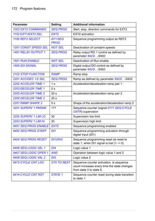 172 Program features
Parameter Setting Additional information
1002 EXT2 COMMANDS SEQ PROG Start, stop, direction commands for EXT2
1102 EXT1/EXT2 SEL EXT2 EXT2 activation
1106 REF2 SELECT AI1+SEQ
PROG
Sequence programming output as REF2
1201 CONST SPEED SEL NOT SEL Deactivation of constant speeds
1401 RELAY OUTPUT 1 SEQ PROG Relay output RO 1 control as defined by
parameter 8423/…/8493
1601 RUN ENABLE NOT SEL Deactivation of Run enable
1805 DO SIGNAL SEQ PROG Digital output DO control as defined by
parameter 8423/…/8493
2102 STOP FUNCTION RAMP Ramp stop
2201 ACC/DEC 1/2 SEL SEQ PROG Ramp as defined by parameter 8422/…/8452.
2202 ACCELER TIME 1 1 s Acceleration/deceleration ramp pair 1
2203 DECELER TIME 1 0 s
2205 ACCELER TIME 2 20 s Acceleration/deceleration ramp pair 2
2206 DECELER TIME 2 20 s
2207 RAMP SHAPE 2 5 s Shape of the acceleration/deceleration ramp 2
3201 SUPERV 1 PARAM 171 Sequence counter (signal 0171 SEQ CYCLE
CNTR) supervision
3202 SUPERV 1 LIM LO 30 Supervision low limit
3203 SUPERV 1 LIM HI 30 Supervision high limit
8401 SEQ PROG ENABLE EXT2 Sequence programming enabled
8402 SEQ PROG START DI1 Sequence programming activation through
digital input (DI1)
8404 SEQ PROG RESET DI1(INV) Sequence programming reset (ie reset to
state 1, when DI1 signal is lost (1 -> 0)
8406 SEQ LOGIC VAL 1 DI4 Logic value 1
8407 SEQ LOGIC OPER 1 AND Operation between logic value 1 and 2
8408 SEQ LOGIC VAL 2 DI5 Logic value 2
8415 CYCLE CNT LOC ST5 TO NEXT Sequence counter activation, ie sequence
count increases every time the state changes
from state 5 to state 6.
8416 CYCLE CNT RST STATE 1 Sequence counter reset during state transition
to state 1
 