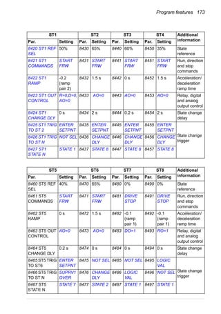 Program features 173
ST1 ST2 ST3 ST4 Additional
informationPar. Setting Par. Setting Par. Setting Par. Setting
8420 ST1 REF
SEL
50% 8430 65% 8440 60% 8450 35% State
reference
8421 ST1
COMMANDS
START
FRW
8431 START
FRW
8441 START
FRW
8451 START
FRW
Run, direction
and stop
commands
8422 ST1
RAMP
-0.2
(ramp
pair 2)
8432 1.5 s 8442 0 s 8452 1.5 s Acceleration/
deceleration
ramp time
8423 ST1 OUT
CONTROL
R=0,D=0,
AO=0
8433 AO=0 8443 AO=0 8453 AO=0 Relay, digital
and analog
output control
8424 ST1
CHANGE DLY
0 s 8434 2 s 8444 0.2 s 8454 2 s State change
delay
8425 ST1 TRIG
TO ST 2
ENTER
SETPNT
8435 ENTER
SETPNT
8445 ENTER
SETPNT
8455 ENTER
SETPNT
State change
trigger
8426 ST1 TRIG
TO ST N
NOT SEL 8436 CHANGE
DLY
8446 CHANGE
DLY
8456 CHANGE
DLY
8427 ST1
STATE N
STATE 1 8437 STATE 8 8447 STATE 8 8457 STATE 8
ST5 ST6 ST7 ST8 Additional
informationPar. Setting Par. Setting Par. Setting Par. Setting
8460 ST5 REF
SEL
40% 8470 65% 8480 0% 8490 0% State
reference
8461 ST5
COMMANDS
START
FRW
8471 START
FRW
8481 DRIVE
STOP
8491 DRIVE
STOP
Run, direction
and stop
commands
8462 ST5
RAMP
0 s 8472 1.5 s 8482 -0.1
(ramp
pair 1)
8492 -0.1
(ramp
pair 1)
Acceleration/
deceleration
ramp time
8463 ST5 OUT
CONTROL
AO=0 8473 AO=0 8483 DO=1 8493 RO=1 Relay, digital
and analog
output control
8464 ST5
CHANGE DLY
0.2 s 8474 0 s 8484 0 s 8494 0 s State change
delay
8465 ST5 TRIG
TO ST6
ENTER
SETPNT
8475 NOT SEL 8485 NOT SEL 8495 LOGIC
VAL
State change
trigger
8466 ST5 TRIG
TO ST N
SUPRV1
OVER
8476 CHANGE
DLY
8486 LOGIC
VAL
8496 NOT SEL
8467 ST5
STATE N
STATE 7 8477 STATE 2 8487 STATE 1 8497 STATE 1
 