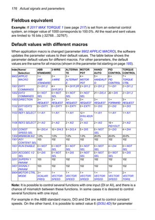 176 Actual signals and parameters
Fieldbus equivalent
Example: If 2017 MAX TORQUE 1 (see page 217) is set from an external control
system, an integer value of 1000 corresponds to 100.0%. All the read and sent values
are limited to 16 bits (-32768…32767).
Default values with different macros
When application macro is changed (parameter 9902 APPLIC MACRO), the software
updates the parameter values to their default values. The table below shows the
parameter default values for different macros. For other parameters, the default
values are the same for all macros (shown in the parameter list starting on page 185).
Note: It is possible to control several functions with one input (DI or AI), and there is a
chance of mismatch between these functions. In some cases it is desired to control
several functions with one input.
For example in the ABB standard macro, DI3 and DI4 are set to control constant
speeds. On the other hand, it is possible to select value 6 (DI3U,4D) for parameter
Index Name/
Selection
ABB
STANDARD
3-WIRE ALTERNA
TE
MOTOR
POT
HAND/
AUTO
PID
CONTROL
TORQUE
CONTROL
9902 APPLIC
MACRO
1 =
ABB
STANDARD
2 =
3-WIRE
3 =
ALTERNAT
E
4 =
MOTOR
POT
5 =
HAND/AUT
O
6 =
PID
CONTROL
7 =
TORQUE
CTRL
1001 EXT1
COMMANDS
2 = DI1,2 4 =
DI1P,2P,3
9 = DI1F,2R 2 = DI1,2 2 = DI1,2 1 = DI1 2 = DI1,2
1002 EXT2
COMMANDS
0 = NOT
SEL
0 = NOT
SEL
0 = NOT
SEL
0 = NOT
SEL
21 = DI5,4 20 = DI5 2 = DI1,2
1003 DIRECTION 3 =
REQUEST
3 =
REQUEST
3 =
REQUEST
3 =
REQUEST
3 =
REQUEST
1 =
FORWARD
3 =
REQUEST
1102 EXT1/EXT2
SEL
0 = EXT1 0 = EXT1 0 = EXT1 0 = EXT1 3 = DI3 2 = DI2 3 = DI3
1103 REF1 SELECT 1 = AI1 1 = AI1 1 = AI1 12 =
DI3U,4D(N
C)
1 = AI1 1 = AI1 1 = AI1
1106 REF2 SELECT 2 = AI2 2 = AI2 2 = AI2 2 = AI2 2 = AI2 19 =
PID1OUT
2 = AI2
1201 CONST
SPEED SEL
9 = DI3,4 10 = DI4,5 9 = DI3,4 5 = DI5 0 = NOT
SEL
3 = DI3 4 = DI4
1304 MINIMUM AI2 1.0% 1.0% 1.0% 1.0% 20.0% 20.0% 20.0%
1501 AO1
CONTENT SEL
103 102 102 102 102 102 102
1601 RUN ENABLE 0 = NOT
SEL
0 = NOT
SEL
0 = NOT
SEL
0 = NOT
SEL
0 = NOT
SEL
4 = DI4 0 = NOT
SEL
2201 ACC/DEC 1/2
SEL
5 = DI5 0 = NOT
SEL
5 = DI5 0 = NOT
SEL
0 = NOT
SEL
0 = NOT
SEL
5 = DI5
3201 SUPERV 1
PARAM
103 102 102 102 102 102 102
3401 SIGNAL1
PARAM
103 102 102 102 102 102 102
9904 MOTOR CTRL
MODE
3 =
SCALAR:
FREQ
1 =
VECTOR:
SPEED
1 =
VECTOR:
SPEED
1 =
VECTOR:
SPEED
1 =
VECTOR:
SPEED
1 =
VECTOR:
SPEED
2 =
VECTOR:
TORQ
 