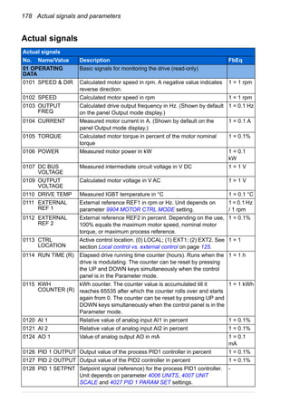 178 Actual signals and parameters
Actual signals
Actual signals
No. Name/Value Description FbEq
01 OPERATING
DATA
Basic signals for monitoring the drive (read-only)
0101 SPEED & DIR Calculated motor speed in rpm. A negative value indicates
reverse direction.
1 = 1 rpm
0102 SPEED Calculated motor speed in rpm 1 = 1 rpm
0103 OUTPUT
FREQ
Calculated drive output frequency in Hz. (Shown by default
on the panel Output mode display.)
1 = 0.1 Hz
0104 CURRENT Measured motor current in A. (Shown by default on the
panel Output mode display.)
1 = 0.1 A
0105 TORQUE Calculated motor torque in percent of the motor nominal
torque
1 = 0.1%
0106 POWER Measured motor power in kW 1 = 0.1
kW
0107 DC BUS
VOLTAGE
Measured intermediate circuit voltage in V DC 1 = 1 V
0109 OUTPUT
VOLTAGE
Calculated motor voltage in V AC 1 = 1 V
0110 DRIVE TEMP Measured IGBT temperature in °C 1 = 0.1 °C
0111 EXTERNAL
REF 1
External reference REF1 in rpm or Hz. Unit depends on
parameter 9904 MOTOR CTRL MODE setting.
1 = 0.1 Hz
/ 1 rpm
0112 EXTERNAL
REF 2
External reference REF2 in percent. Depending on the use,
100% equals the maximum motor speed, nominal motor
torque, or maximum process reference.
1 = 0.1%
0113 CTRL
LOCATION
Active control location. (0) LOCAL; (1) EXT1; (2) EXT2. See
section Local control vs. external control on page 125.
1 = 1
0114 RUN TIME (R) Elapsed drive running time counter (hours). Runs when the
drive is modulating. The counter can be reset by pressing
the UP and DOWN keys simultaneously when the control
panel is in the Parameter mode.
1 = 1 h
0115 KWH
COUNTER (R)
kWh counter. The counter value is accumulated till it
reaches 65535 after which the counter rolls over and starts
again from 0. The counter can be reset by pressing UP and
DOWN keys simultaneously when the control panel is in the
Parameter mode.
1 = 1 kWh
0120 AI 1 Relative value of analog input AI1 in percent 1 = 0.1%
0121 AI 2 Relative value of analog input AI2 in percent 1 = 0.1%
0124 AO 1 Value of analog output AO in mA 1 = 0.1
mA
0126 PID 1 OUTPUT Output value of the process PID1 controller in percent 1 = 0.1%
0127 PID 2 OUTPUT Output value of the PID2 controller in percent 1 = 0.1%
0128 PID 1 SETPNT Setpoint signal (reference) for the process PID1 controller.
Unit depends on parameter 4006 UNITS, 4007 UNIT
SCALE and 4027 PID 1 PARAM SET settings.
-
 