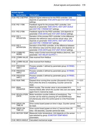 Actual signals and parameters 179
0129 PID 2 SETPNT Setpoint signal (reference) for the PID2 controller. Unit
depends on parameter 4106 UNITS and 4107 UNIT SCALE
settings.
-
0130 PID 1 FBK Feedback signal for the process PID1 controller. Unit
depends on parameter 4006 UNITS, 4007 UNIT SCALE
and 4027 PID 1 PARAM SET settings.
-
0131 PID 2 FBK Feedback signal for the PID2 controller. Unit depends on
parameter 4106 UNITS and 4107 UNIT SCALE settings.
-
0132 PID 1
DEVIATION
Deviation of the process PID1 controller, ie the difference
between the reference value and the actual value. Unit
depends on parameter 4006 UNITS, 4007 UNIT SCALE
and 4027 PID 1 PARAM SET settings.
-
0133 PID 2
DEVIATION
Deviation of the PID2 controller, ie the difference between
the reference value and the actual value. Unit depends on
parameter 4106 UNITS and 4107 UNIT SCALE settings.
-
0134 COMM RO
WORD
Relay output Control word through fieldbus (decimal). See
parameter 1401 RELAY OUTPUT 1.
1 = 1
0135 COMM VALUE
1
Data received from fieldbus 1 = 1
0136 COMM VALUE
2
Data received from fieldbus 1 = 1
0137 PROCESS
VAR 1
Process variable 1 defined by parameter group 34 PANEL
DISPLAY
-
0138 PROCESS
VAR 2
Process variable 2 defined by parameter group 34 PANEL
DISPLAY
-
0139 PROCESS
VAR 3
Process variable 3 defined by parameter group 34 PANEL
DISPLAY
-
0140 RUN TIME Elapsed drive running time counter (thousands of hours).
Runs when the drive is modulating. Counter cannot be
reset.
1 = 0.01
kh
0141 MWH
COUNTER
MWH counter. The counter value is accumulated till it
reaches 65535 after which the counter rolls over and starts
again from 0. Cannot be reset.
1 = 1
MWh
0142 REVOLUTION
CNTR
Motor revolution counter (millions of revolutions). The
counter can be reset by pressing UP and DOWN keys
simultaneously when the control panel is in the Parameter
mode.
1 = 1
Mrev
0143 DRIVE ON
TIME HI
Drive control board power-on time in days. Counter cannot
be reset.
1 = 1
days
0144 DRIVE ON
TIME LO
Drive control board power-on time in 2 second ticks (30
ticks = 60 seconds). Counter cannot be reset.
1 = 2 s
0145 MOTOR TEMP Measured motor temperature. Unit depends on the sensor
type selected by group 35 MOTOR TEMP MEAS
parameters.
1 = 1
0146 MECH ANGLE Calculated mechanical angle 1 = 1
Actual signals
No. Name/Value Description FbEq
 