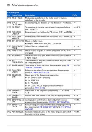 180 Actual signals and parameters
0147 MECH REVS Mechanical revolutions, ie the motor shaft revolutions
calculated by the encoder
1 = 1
0148 Z PLS
DETECTED
Encoder zero pulse detector. 0 = not detected, 1 = detected. 1 = 1
0150 CB TEMP Temperature of the drive control board in degrees Celsius
(0.0…150.0 °C).
1 = 0.1 °C
0158 PID COMM
VALUE 1
Data received from fieldbus for PID control (PID1 and PID2) 1 = 1
0159 PID COMM
VALUE 2
Data received from fieldbus for PID control (PID1 and PID2) 1 = 1
0160 DI 1-5 STATUS Status of digital inputs.
Example: 10000 = DI1 is on, DI2…DI5 are off.
0161 PULSE INPUT
FREQ
Value of frequency input in Hz 1 = 1 Hz
0162 RO STATUS Status of relay output 1. 1 = RO is energized, 0 = RO is de-
energized.
1 = 1
0163 TO STATUS Status of transistor output, when transistor output is used as
a digital output.
1 = 1
0164 TO
FREQUENCY
Transistor output frequency, when transistor output is used
as a frequency output.
1 = 1 Hz
0165 TIMER VALUE Timer value of timed start/stop. See parameter group 19
TIMER & COUNTER.
1 = 0.01 s
0166 COUNTER
VALUE
Pulse counter value of counter start/stop. See parameter
group 19 TIMER & COUNTER.
1 = 1
0167 SEQ PROG
STS
Status word of the Sequence programming:
Bit 0 = ENABLED (1 = enabled)
Bit 1 = STARTED
Bit 2 = PAUSED
Bit 3 = LOGIC VALUE (logic operation defined by
parameters 8406…8410).
1 = 1
0168 SEQ PROG
STATE
Active state of the Sequence programming. 1…8 = state
1…8.
1 = 1
0169 SEQ PROG
TIMER
Current state time counter of the Sequence programming 1 = 2 s
0170 SEQ PROG AO
VAL
Analog output control values defined by the Sequence
programming. See parameter 8423 ST1 OUT CONTROL.
1 = 0.1%
0171 SEQ CYCLE
CNTR
Executed sequence counter of the Sequence programming.
See parameters 8415 CYCLE CNT LOC and 8416 CYCLE
CNT RST.
1 = 1
0172 ABS TORQUE Calculated absolute value of the motor torque in percent of
the motor nominal torque
1 = 0.1%
Actual signals
No. Name/Value Description FbEq
 