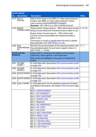 Actual signals and parameters 181
0173 RO 2-4
STATUS
Status of the relays in the MREL-01 relay output extension
module. See MREL-01 relay output extension module
user's manual (3AUA0000035974 [English]).
Example: 100 = RO 2 is on, RO 3 and RO 4 are off.
0179 BRAKE
TORQUE MEM
Vector control: Torque value (0…180% of the motor nominal
torque) saved before the mechanical brake is taken in use.
Scalar control: Current value (0…180% of the motor
nominal current) saved before the mechanical brake is
taken in use.
This torque or current is applied when the drive is started.
See parameter 4307 BRK OPEN LVL SEL.
1 = 0.1%
0180 ENC
SYNCHRONIZ
ED
Monitors the synchronization of the measured position with
the estimated position for permanent magnet motors. 0 =
NOT SYNC, 1 = SYNC.
1 = 1
03 FB ACTUAL
SIGNALS
Data words for monitoring the fieldbus communication
(read-only). Each signal is a 16-bit data word.
Data words are displayed on the panel in hexadecimal
format.
0301 FB CMD
WORD 1
A 16-bit data word. See section DCU communication profile
on page 320.
0302 FB CMD
WORD 2
A 16-bit data word. See section DCU communication profile
on page 320
0303 FB STS WORD
1
A 16-bit data word. See section DCU communication profile
on page 320.
0304 FB STS WORD
2
A 16-bit data word. See section DCU communication profile
on page 320
0305 FAULT WORD
1
A 16-bit data word. For the possible causes and remedies
and fieldbus equivalents, see chapter Fault tracing on page
335.
Bit 0 = OVERCURRENT
Bit 1 = DC OVERVOLT
Bit 2 = DEV OVERTEMP
Bit 3 = SHORT CIRC
Bit 4 = Reserved
Bit 5 = DC UNDERVOLT
Bit 6 = AI1 LOSS
Bit 7 = AI2 LOSS
Bit 8 = MOT OVERTEMP
Bit 9 = PANEL LOSS
Bit 10 = ID RUN FAIL
Bit 11 = MOTOR STALL
Bit 12 = CB OVERTEMP
Bit 13 = EXT FAULT 1
Actual signals
No. Name/Value Description FbEq
 