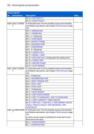 182 Actual signals and parameters
Bit 14 = EXT FAULT 2
Bit 15 = EARTH FAULT
0306 FAULT WORD
2
A 16-bit data word. For the possible causes and remedies
and fieldbus equivalents, see chapter Fault tracing on page
335.
Bit 0 = UNDERLOAD
Bit 1 = THERM FAIL
Bit 2…3 = Reserved
Bit 4 = CURR MEAS
Bit 5 = SUPPLY PHASE
Bit 6 = ENCODER ERR
Bit 7 = OVERSPEED
Bit 8…9 = Reserved
Bit 10 = CONFIG FILE
Bit 11 = SERIAL 1 ERR
Bit 12 = EFB CON FILE. Configuration file reading error.
Bit 13 = FORCE TRIP
Bit 14 = MOTOR PHASE
Bit 15 = OUTP WIRING
0307 FAULT WORD
3
A 16-bit data word. For the possible causes and remedies
and fieldbus equivalents, see chapter Fault tracing on page
335.
Bit 0…2 Reserved
Bit 3 = INCOMPATIBLE SW
Bit 4 = SAFE TORQUE OFF
Bit 5 = STO1 LOST
Bit 6 = STO2 LOST
Bit 7…10 Reserved
Bit 11 = CB ID ERROR
Bit 12 = DSP STACK ERROR
Bit 13 = DSP T1 OVERLOAD…DSP T3 OVERLOAD
Bit 14 = SERF CORRUPT / SERF MACRO
Bit 15 = PAR PCU 1 / PAR PCU 2 / PAR HZRPM / PAR AI
SCALE / PAR AO SCALE / PAR FBUSMISS / PAR
CUSTOM U/F
0308 ALARM WORD
1
A 16-bit data word. For the possible causes and remedies
and fieldbus equivalents, see chapter Fault tracing on page
335.
An alarm can be reset by resetting the whole alarm word:
Write zero to the word.
Bit 0 = OVERCURRENT
Bit 1 = OVERVOLTAGE
Actual signals
No. Name/Value Description FbEq
 