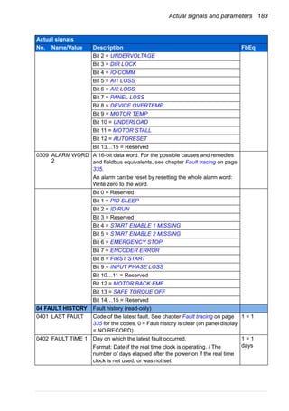 Actual signals and parameters 183
Bit 2 = UNDERVOLTAGE
Bit 3 = DIR LOCK
Bit 4 = IO COMM
Bit 5 = AI1 LOSS
Bit 6 = AI2 LOSS
Bit 7 = PANEL LOSS
Bit 8 = DEVICE OVERTEMP
Bit 9 = MOTOR TEMP
Bit 10 = UNDERLOAD
Bit 11 = MOTOR STALL
Bit 12 = AUTORESET
Bit 13…15 = Reserved
0309 ALARM WORD
2
A 16-bit data word. For the possible causes and remedies
and fieldbus equivalents, see chapter Fault tracing on page
335.
An alarm can be reset by resetting the whole alarm word:
Write zero to the word.
Bit 0 = Reserved
Bit 1 = PID SLEEP
Bit 2 = ID RUN
Bit 3 = Reserved
Bit 4 = START ENABLE 1 MISSING
Bit 5 = START ENABLE 2 MISSING
Bit 6 = EMERGENCY STOP
Bit 7 = ENCODER ERROR
Bit 8 = FIRST START
Bit 9 = INPUT PHASE LOSS
Bit 10…11 = Reserved
Bit 12 = MOTOR BACK EMF
Bit 13 = SAFE TORQUE OFF
Bit 14…15 = Reserved
04 FAULT HISTORY Fault history (read-only)
0401 LAST FAULT Code of the latest fault. See chapter Fault tracing on page
335 for the codes. 0 = Fault history is clear (on panel display
= NO RECORD).
1 = 1
0402 FAULT TIME 1 Day on which the latest fault occurred.
Format: Date if the real time clock is operating. / The
number of days elapsed after the power-on if the real time
clock is not used, or was not set.
1 = 1
days
Actual signals
No. Name/Value Description FbEq
 