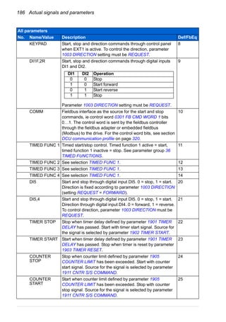 186 Actual signals and parameters
KEYPAD Start, stop and direction commands through control panel
when EXT1 is active. To control the direction, parameter
1003 DIRECTION setting must be REQUEST.
8
DI1F,2R Start, stop and direction commands through digital inputs
DI1 and DI2.
Parameter 1003 DIRECTION setting must be REQUEST.
9
COMM Fieldbus interface as the source for the start and stop
commands, ie control word 0301 FB CMD WORD 1 bits
0…1. The control word is sent by the fieldbus controller
through the fieldbus adapter or embedded fieldbus
(Modbus) to the drive. For the control word bits, see section
DCU communication profile on page 320.
10
TIMED FUNC 1 Timed start/stop control. Timed function 1 active = start,
timed function 1 inactive = stop. See parameter group 36
TIMED FUNCTIONS.
11
TIMED FUNC 2 See selection TIMED FUNC 1. 12
TIMED FUNC 3 See selection TIMED FUNC 1. 13
TIMED FUNC 4 See selection TIMED FUNC 1. 14
DI5 Start and stop through digital input DI5. 0 = stop, 1 = start.
Direction is fixed according to parameter 1003 DIRECTION
(setting REQUEST = FORWARD).
20
DI5,4 Start and stop through digital input DI5. 0 = stop, 1 = start.
Direction through digital input DI4. 0 = forward, 1 = reverse.
To control direction, parameter 1003 DIRECTION must be
REQUEST.
21
TIMER STOP Stop when timer delay defined by parameter 1901 TIMER
DELAY has passed. Start with timer start signal. Source for
the signal is selected by parameter 1902 TIMER START.
22
TIMER START Start when timer delay defined by parameter 1901 TIMER
DELAY has passed. Stop when timer is reset by parameter
1903 TIMER RESET.
23
COUNTER
STOP
Stop when counter limit defined by parameter 1905
COUNTER LIMIT has been exceeded. Start with counter
start signal. Source for the signal is selected by parameter
1911 CNTR S/S COMMAND.
24
COUNTER
START
Start when counter limit defined by parameter 1905
COUNTER LIMIT has been exceeded. Stop with counter
stop signal. Source for the signal is selected by parameter
1911 CNTR S/S COMMAND.
25
All parameters
No. Name/Value Description Def/FbEq
DI1 DI2 Operation
0 0 Stop
1 0 Start forward
0 1 Start reverse
1 1 Stop
 