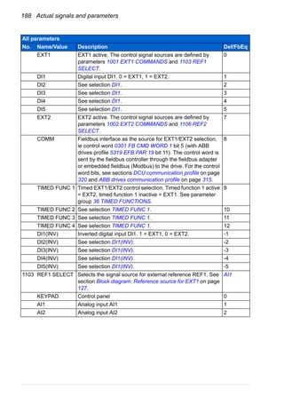 188 Actual signals and parameters
EXT1 EXT1 active. The control signal sources are defined by
parameters 1001 EXT1 COMMANDS and 1103 REF1
SELECT.
0
DI1 Digital input DI1. 0 = EXT1, 1 = EXT2. 1
DI2 See selection DI1. 2
DI3 See selection DI1. 3
DI4 See selection DI1. 4
DI5 See selection DI1. 5
EXT2 EXT2 active. The control signal sources are defined by
parameters 1002 EXT2 COMMANDS and 1106 REF2
SELECT.
7
COMM Fieldbus interface as the source for EXT1/EXT2 selection,
ie control word 0301 FB CMD WORD 1 bit 5 (with ABB
drives profile 5319 EFB PAR 19 bit 11). The control word is
sent by the fieldbus controller through the fieldbus adapter
or embedded fieldbus (Modbus) to the drive. For the control
word bits, see sections DCU communication profile on page
320 and ABB drives communication profile on page 315.
8
TIMED FUNC 1 Timed EXT1/EXT2 control selection. Timed function 1 active
= EXT2, timed function 1 inactive = EXT1. See parameter
group 36 TIMED FUNCTIONS.
9
TIMED FUNC 2 See selection TIMED FUNC 1. 10
TIMED FUNC 3 See selection TIMED FUNC 1. 11
TIMED FUNC 4 See selection TIMED FUNC 1. 12
DI1(INV) Inverted digital input DI1. 1 = EXT1, 0 = EXT2. -1
DI2(INV) See selection DI1(INV). -2
DI3(INV) See selection DI1(INV). -3
DI4(INV) See selection DI1(INV). -4
DI5(INV) See selection DI1(INV). -5
1103 REF1 SELECT Selects the signal source for external reference REF1. See
section Block diagram: Reference source for EXT1 on page
127.
AI1
KEYPAD Control panel 0
AI1 Analog input AI1 1
AI2 Analog input AI2 2
All parameters
No. Name/Value Description Def/FbEq
 