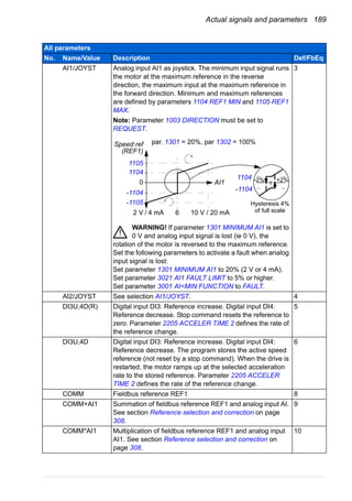 Actual signals and parameters 189
AI1/JOYST Analog input AI1 as joystick. The minimum input signal runs
the motor at the maximum reference in the reverse
direction, the maximum input at the maximum reference in
the forward direction. Minimum and maximum references
are defined by parameters 1104 REF1 MIN and 1105 REF1
MAX.
Note: Parameter 1003 DIRECTION must be set to
REQUEST.
WARNING! If parameter 1301 MINIMUM AI1 is set to
0 V and analog input signal is lost (ie 0 V), the
rotation of the motor is reversed to the maximum reference.
Set the following parameters to activate a fault when analog
input signal is lost:
Set parameter 1301 MINIMUM AI1 to 20% (2 V or 4 mA).
Set parameter 3021 AI1 FAULT LIMIT to 5% or higher.
Set parameter 3001 AI<MIN FUNCTION to FAULT.
3
AI2/JOYST See selection AI1/JOYST. 4
DI3U,4D(R) Digital input DI3: Reference increase. Digital input DI4:
Reference decrease. Stop command resets the reference to
zero. Parameter 2205 ACCELER TIME 2 defines the rate of
the reference change.
5
DI3U,4D Digital input DI3: Reference increase. Digital input DI4:
Reference decrease. The program stores the active speed
reference (not reset by a stop command). When the drive is
restarted, the motor ramps up at the selected acceleration
rate to the stored reference. Parameter 2205 ACCELER
TIME 2 defines the rate of the reference change.
6
COMM Fieldbus reference REF1 8
COMM+AI1 Summation of fieldbus reference REF1 and analog input AI.
See section Reference selection and correction on page
308.
9
COMM*AI1 Multiplication of fieldbus reference REF1 and analog input
AI1. See section Reference selection and correction on
page 308.
10
All parameters
No. Name/Value Description Def/FbEq
1104
-1104
-1105
1105
par. 1301 = 20%, par 1302 = 100%
+2%-2%0
Speed ref
(REF1)
AI1
1104
-1104
2 V / 4 mA 10 V / 20 mA6
Hysteresis 4%
of full scale
 