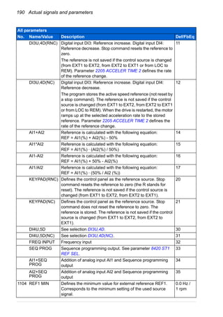 190 Actual signals and parameters
DI3U,4D(RNC) Digital input DI3: Reference increase. Digital input DI4:
Reference decrease. Stop command resets the reference to
zero.
The reference is not saved if the control source is changed
(from EXT1 to EXT2, from EXT2 to EXT1 or from LOC to
REM). Parameter 2205 ACCELER TIME 2 defines the rate
of the reference change.
11
DI3U,4D(NC) Digital input DI3: Reference increase. Digital input DI4:
Reference decrease.
The program stores the active speed reference (not reset by
a stop command). The reference is not saved if the control
source is changed (from EXT1 to EXT2, from EXT2 to EXT1
or from LOC to REM). When the drive is restarted, the motor
ramps up at the selected acceleration rate to the stored
reference. Parameter 2205 ACCELER TIME 2 defines the
rate of the reference change.
12
AI1+AI2 Reference is calculated with the following equation:
REF = AI1(%) + AI2(%) - 50%
14
AI1*AI2 Reference is calculated with the following equation:
REF = AI1(%) · (AI2(%) / 50%)
15
AI1-AI2 Reference is calculated with the following equation:
REF = AI1(%) + 50% - AI2(%)
16
AI1/AI2 Reference is calculated with the following equation:
REF = AI1(%) · (50% / AI2 (%))
17
KEYPAD(RNC) Defines the control panel as the reference source. Stop
command resets the reference to zero (the R stands for
reset). The reference is not saved if the control source is
changed (from EXT1 to EXT2, from EXT2 to EXT1).
20
KEYPAD(NC) Defines the control panel as the reference source. Stop
command does not reset the reference to zero. The
reference is stored. The reference is not saved if the control
source is changed (from EXT1 to EXT2, from EXT2 to
EXT1).
21
DI4U,5D See selection DI3U,4D. 30
DI4U,5D(NC) See selection DI3U,4D(NC). 31
FREQ INPUT Frequency input 32
SEQ PROG Sequence programming output. See parameter 8420 ST1
REF SEL.
33
AI1+SEQ
PROG
Addition of analog input AI1 and Sequence programming
output
34
AI2+SEQ
PROG
Addition of analog input AI2 and Sequence programming
output
35
1104 REF1 MIN Defines the minimum value for external reference REF1.
Corresponds to the minimum setting of the used source
signal.
0.0 Hz /
1 rpm
All parameters
No. Name/Value Description Def/FbEq
 