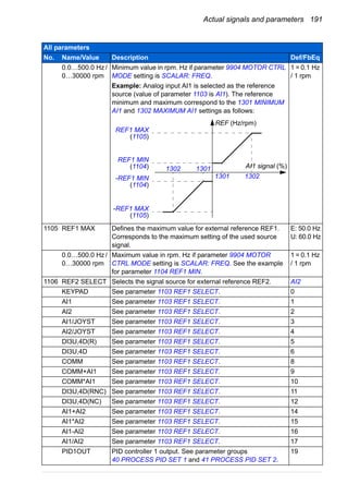 Actual signals and parameters 191
0.0…500.0 Hz /
0…30000 rpm
Minimum value in rpm. Hz if parameter 9904 MOTOR CTRL
MODE setting is SCALAR: FREQ.
Example: Analog input AI1 is selected as the reference
source (value of parameter 1103 is AI1). The reference
minimum and maximum correspond to the 1301 MINIMUM
AI1 and 1302 MAXIMUM AI1 settings as follows:
1 = 0.1 Hz
/ 1 rpm
1105 REF1 MAX Defines the maximum value for external reference REF1.
Corresponds to the maximum setting of the used source
signal.
E: 50.0 Hz
U: 60.0 Hz
0.0…500.0 Hz /
0…30000 rpm
Maximum value in rpm. Hz if parameter 9904 MOTOR
CTRL MODE setting is SCALAR: FREQ. See the example
for parameter 1104 REF1 MIN.
1 = 0.1 Hz
/ 1 rpm
1106 REF2 SELECT Selects the signal source for external reference REF2. AI2
KEYPAD See parameter 1103 REF1 SELECT. 0
AI1 See parameter 1103 REF1 SELECT. 1
AI2 See parameter 1103 REF1 SELECT. 2
AI1/JOYST See parameter 1103 REF1 SELECT. 3
AI2/JOYST See parameter 1103 REF1 SELECT. 4
DI3U,4D(R) See parameter 1103 REF1 SELECT. 5
DI3U,4D See parameter 1103 REF1 SELECT. 6
COMM See parameter 1103 REF1 SELECT. 8
COMM+AI1 See parameter 1103 REF1 SELECT. 9
COMM*AI1 See parameter 1103 REF1 SELECT. 10
DI3U,4D(RNC) See parameter 1103 REF1 SELECT. 11
DI3U,4D(NC) See parameter 1103 REF1 SELECT. 12
AI1+AI2 See parameter 1103 REF1 SELECT. 14
AI1*AI2 See parameter 1103 REF1 SELECT. 15
AI1-AI2 See parameter 1103 REF1 SELECT. 16
AI1/AI2 See parameter 1103 REF1 SELECT. 17
PID1OUT PID controller 1 output. See parameter groups
40 PROCESS PID SET 1 and 41 PROCESS PID SET 2.
19
All parameters
No. Name/Value Description Def/FbEq
REF (Hz/rpm)
REF1 MAX
(1105)
REF1 MIN
(1104)
-REF1 MIN
(1104)
-REF1 MAX
(1105)
AI1 signal (%)1302 1301
1301 1302
 